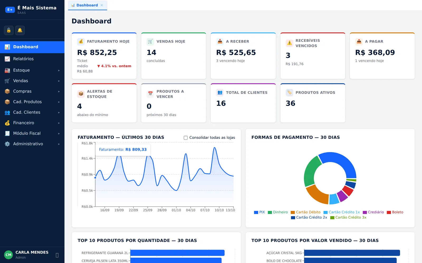 Painel do É Mais Sistema com faturamento do dia, contas a receber e a pagar, alertas de estoque e gráfico de faturamento dos últimos 30 dias